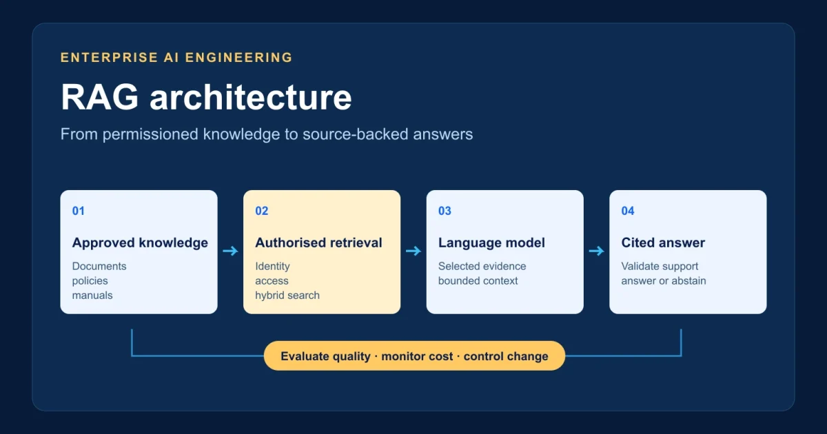 Enterprise RAG workflow connects approved knowledge, authorised retrieval, a language model and a validated cited answer.