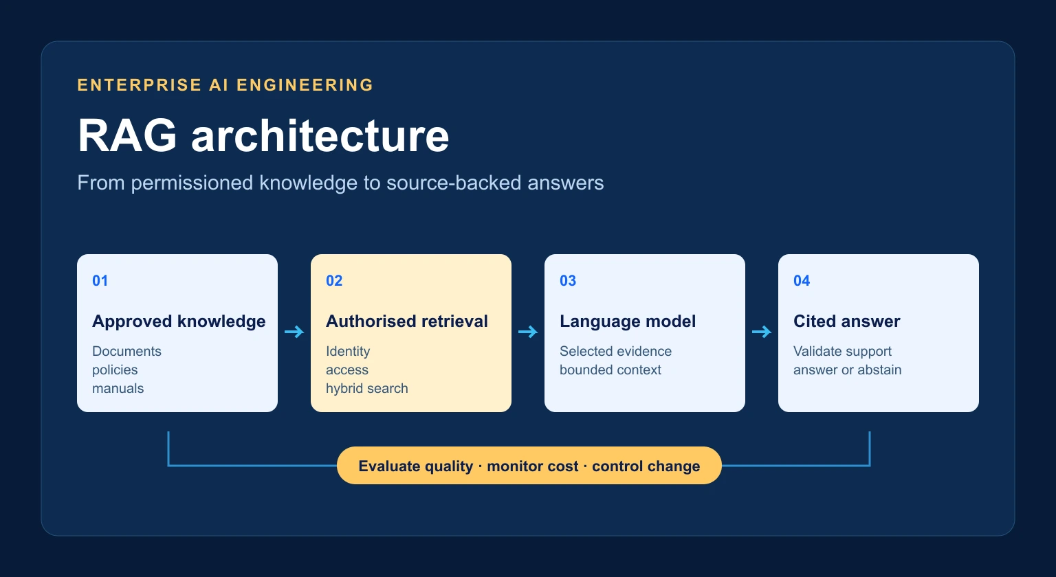 Enterprise RAG workflow connects approved knowledge, authorised retrieval, a language model and a validated cited answer.