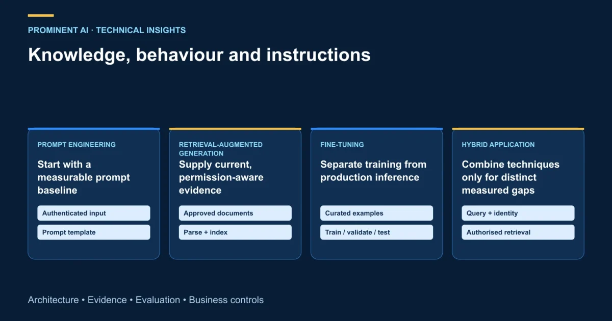 Prompt-only, retrieval, fine-tuned and hybrid approaches to knowledge and behaviour.